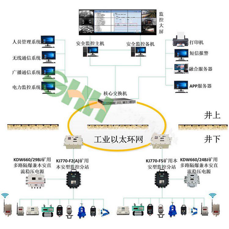 煤礦用安全生產(chǎn)監(jiān)控系統(tǒng) 礦井下氧氣濃度監(jiān)測系統(tǒng)環(huán)境檢測