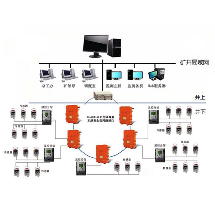 鋁礦用安全生產(chǎn)監(jiān)控系統(tǒng)相關(guān)規(guī)定
